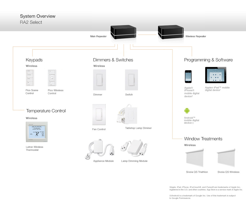 RR-SEL-KIT-1 | Ra2 Select Starter Kit Main Repeater, 2 Dimmers...